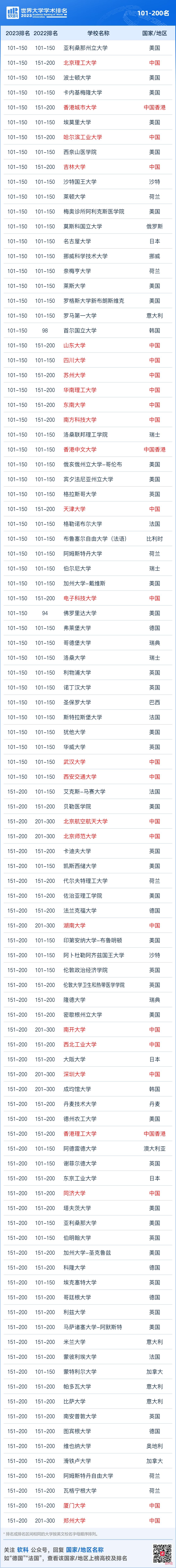 2023软科世界大学学术排名发布，墨尔本大学蝉联大洋洲头名