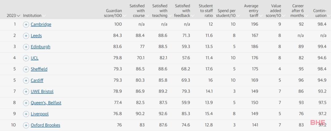 2023《卫报》英国大学排名！“Stoxbridge”新词诞生，可能代表英国大学排名新秩序
