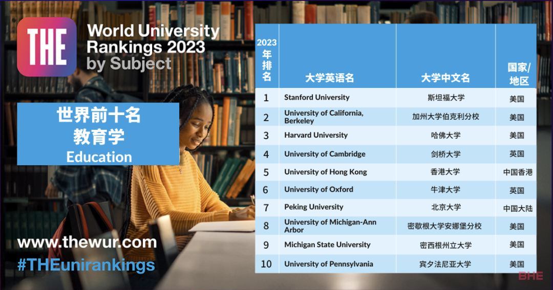 2023年泰晤士高等教育世界大学学科排名正式揭晓，英国院校两大学科登顶榜首