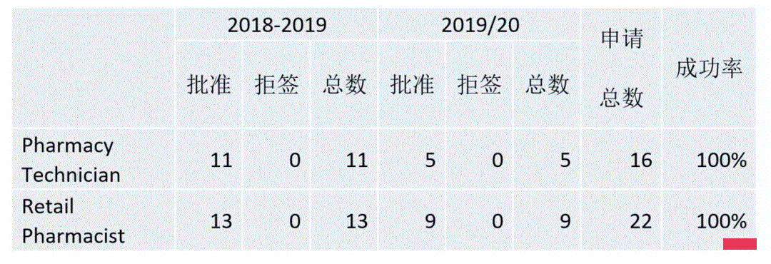 奥克兰大学这个专业的移民成功率将近100%！各专业移民前景分析！