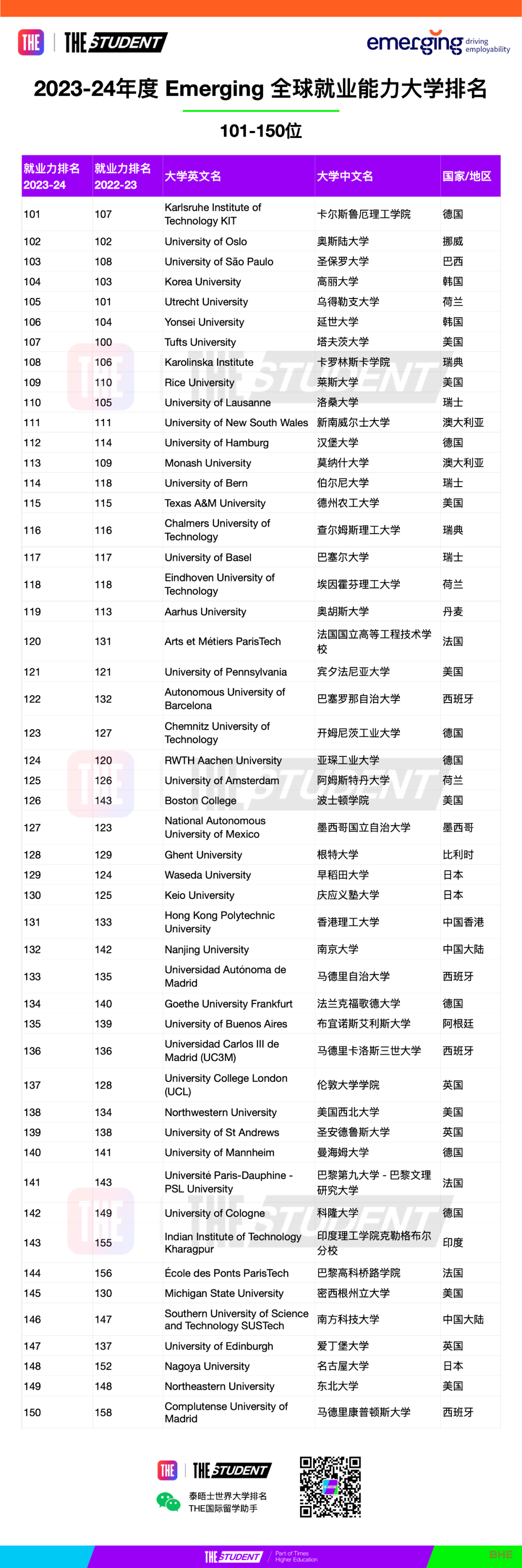 2023THE世界大学就业力排名发布！英美大学依旧霸榜！