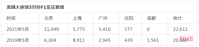 美国留学F1签证数据分享，留美家长无需担心