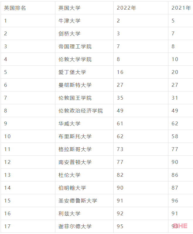 英国大学QS Top100强势专业盘点！