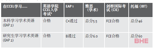 攻读坎特伯雷大学英语学院CCEL学术英语条件