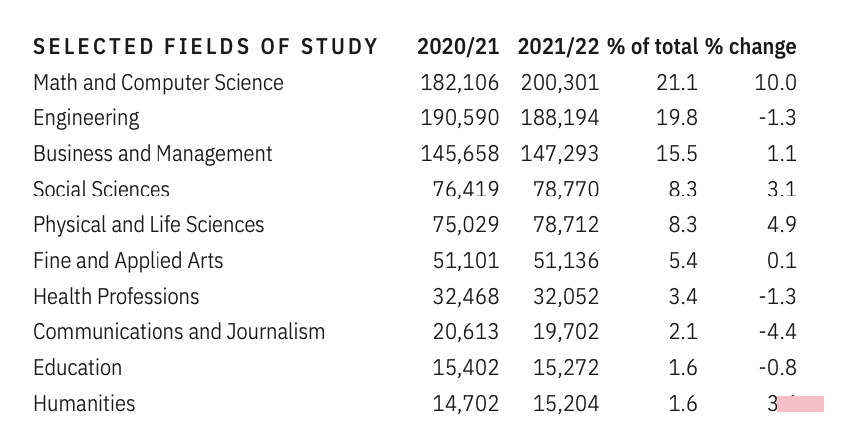 2022美国门户开放报告：国际生增加3.8%，29万中国学生在美留学！