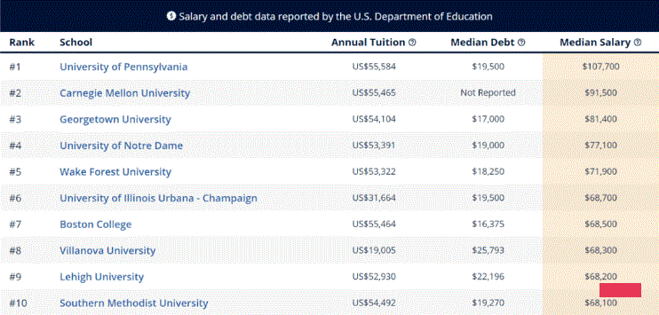 美国大学热门专业毕业生起薪排名！