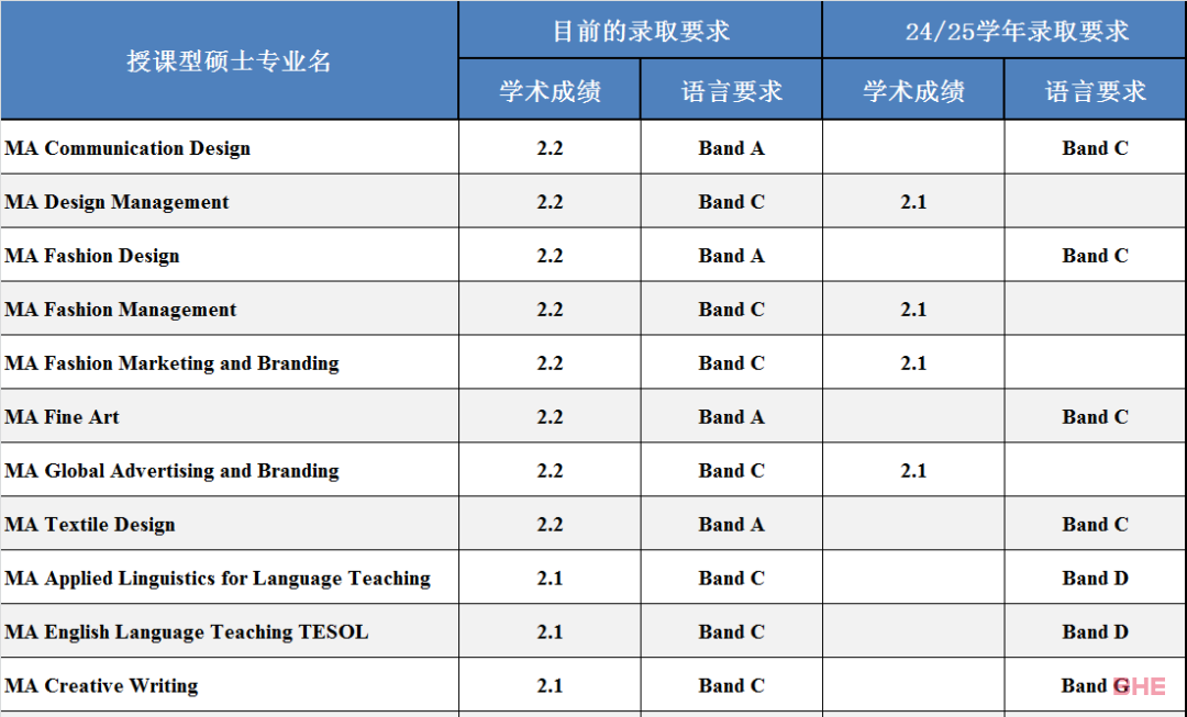 南安普顿大学突然提高部分专业申请要求！