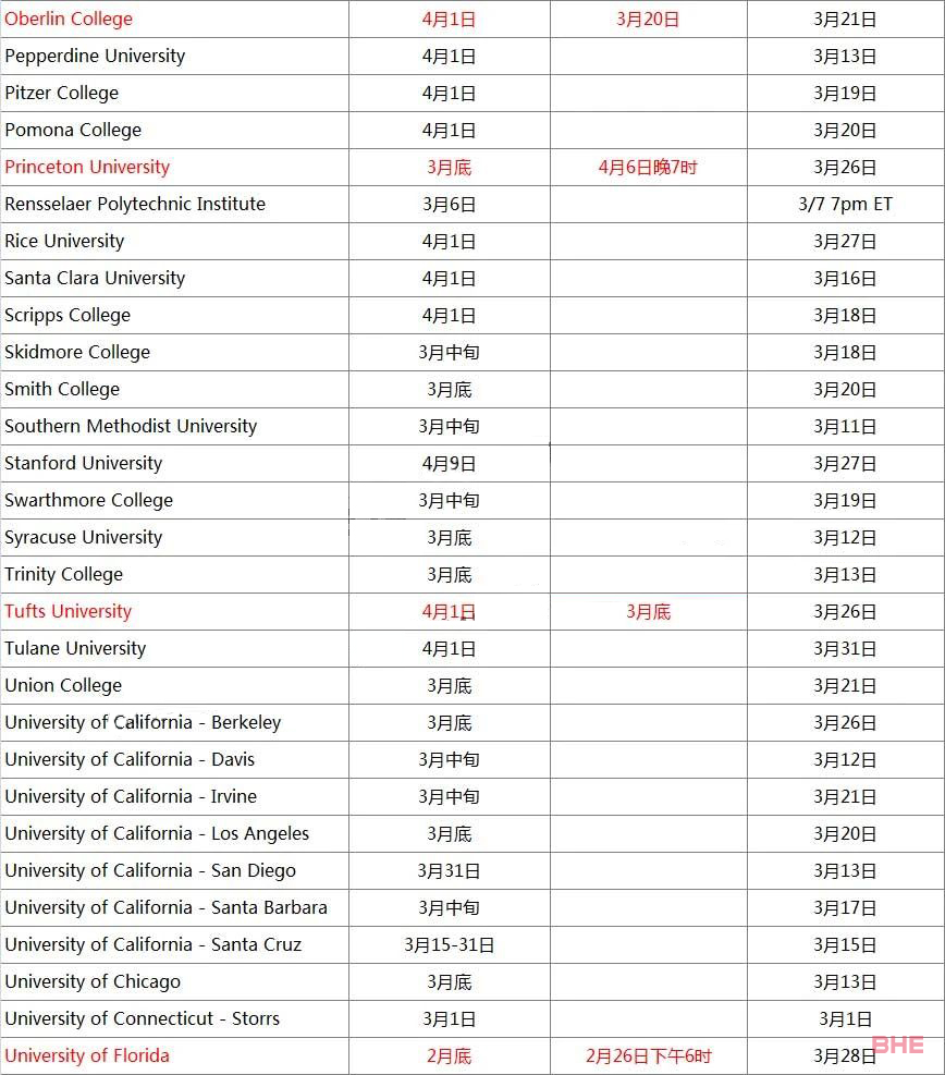 开始放榜啦！美国大学发offer时间汇总！