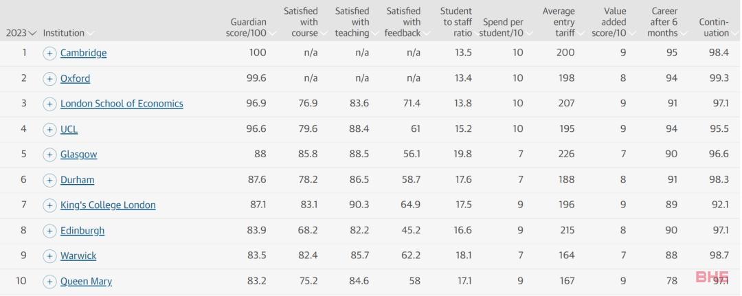 2023《卫报》英国大学排名！“Stoxbridge”新词诞生，可能代表英国大学排名新秩序