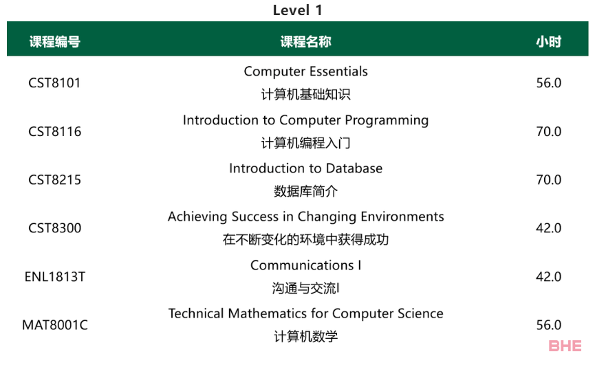 亚岗昆学院最新3年计算机专业新鲜出炉！