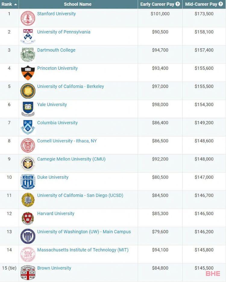 最新！美国大学毕业生薪资排行出炉！商科生笑了！