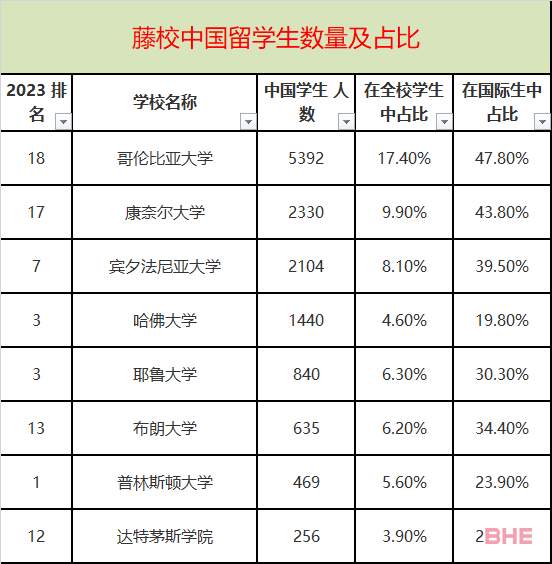 盘点中国学生数量最多的TOP50美国大学！