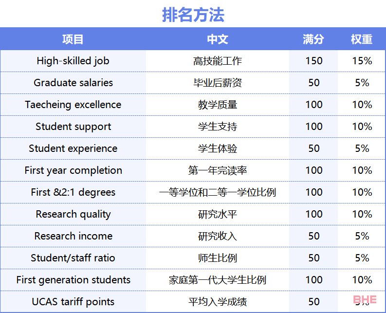 《每日邮报》最新2024英国大学排名发布！