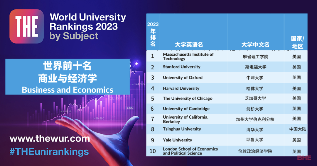 2023年泰晤士高等教育世界大学学科排名正式揭晓，英国院校两大学科登顶榜首