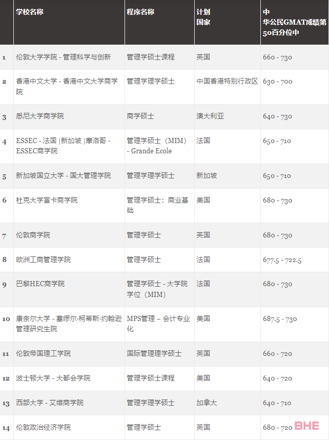 GMAC官方首次发布5个受中国学生青睐的热门商科项目榜单！