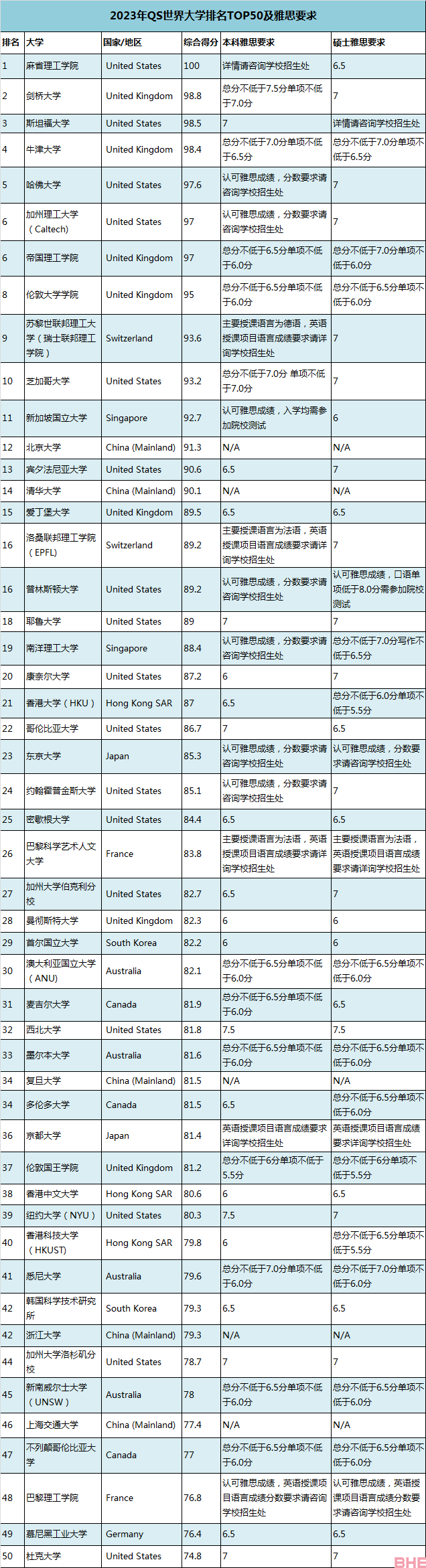 盘点2023年QS世界大学排名TOP50院校雅思要求！