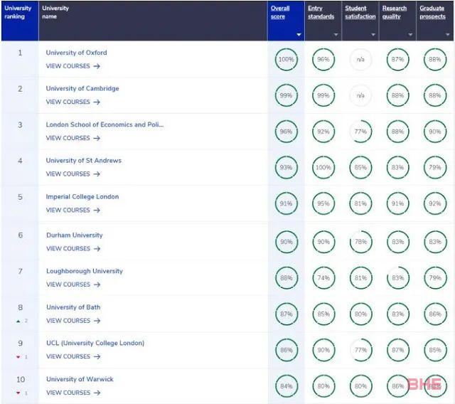 2023CUG英国大学排名出炉！