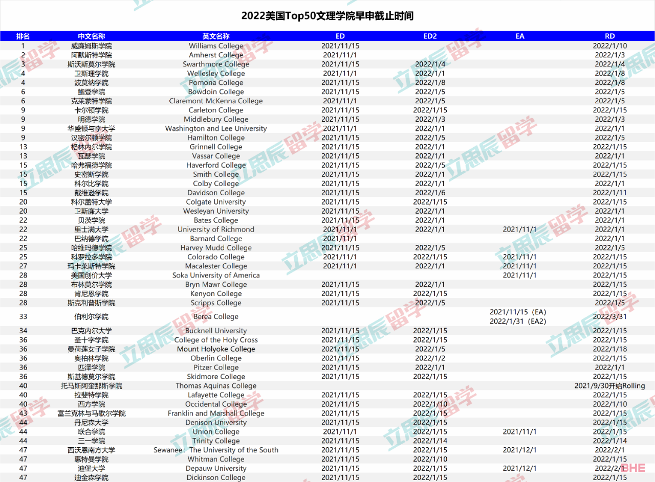 2022申请季开始了美国大学申请截止日期汇总！