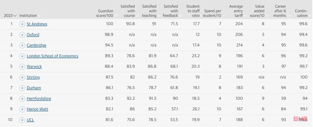 2023《卫报》英国大学排名！“Stoxbridge”新词诞生，可能代表英国大学排名新秩序