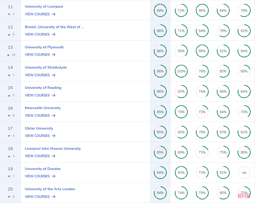 CUG建筑学科院校排名公布！伦艺暴跌9位？