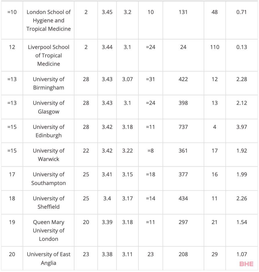 英国官方唯一认可排名，历经8年终于发布2021REF卓越研究框架报告