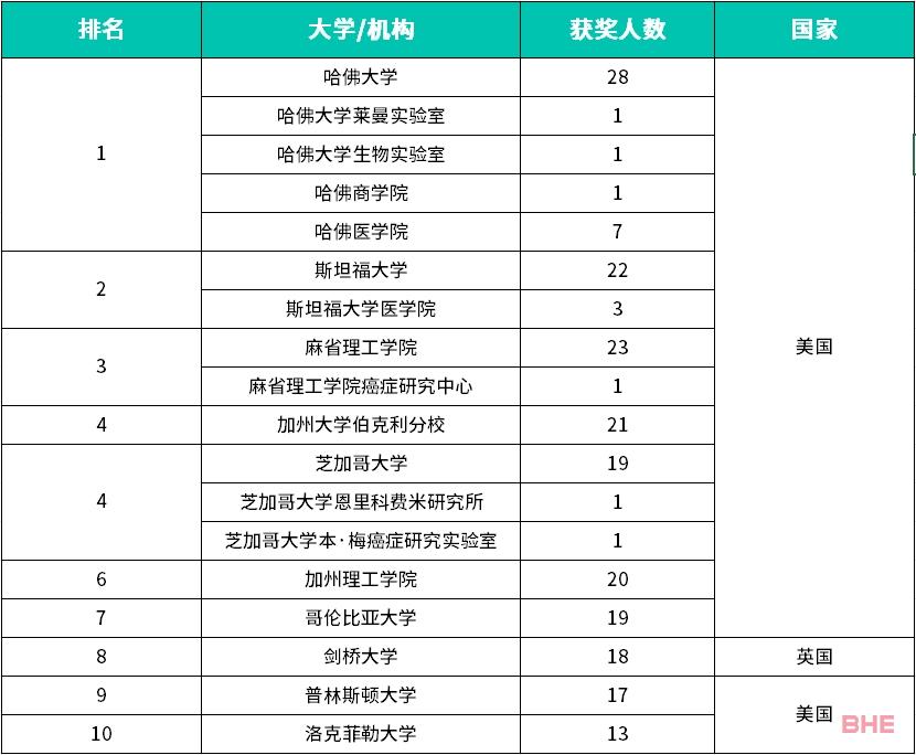 2023诺贝尔奖揭晓！美国高校太抢眼，欧美教育到底强在哪？