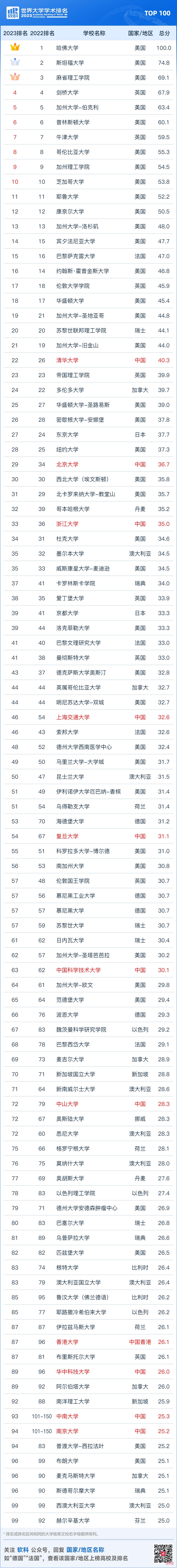 2023软科世界大学学术排名发布，墨尔本大学蝉联大洋洲头名