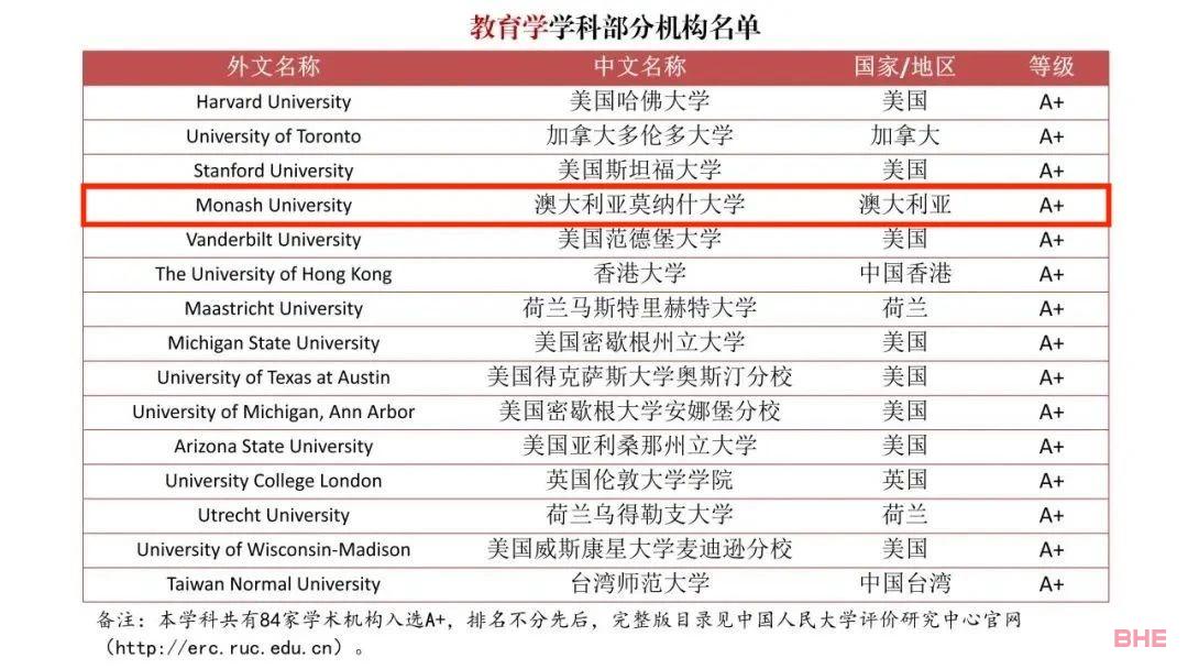 中国发布了一份“境外大学排行榜”，澳洲高校拿下多个A+！