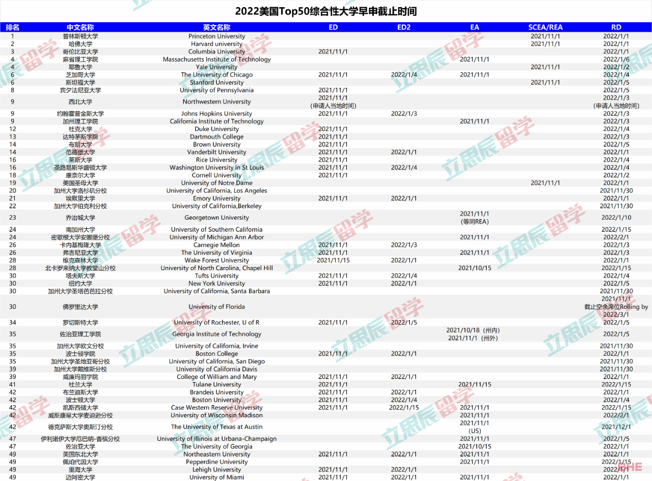 2022申请季开始了美国大学申请截止日期汇总！