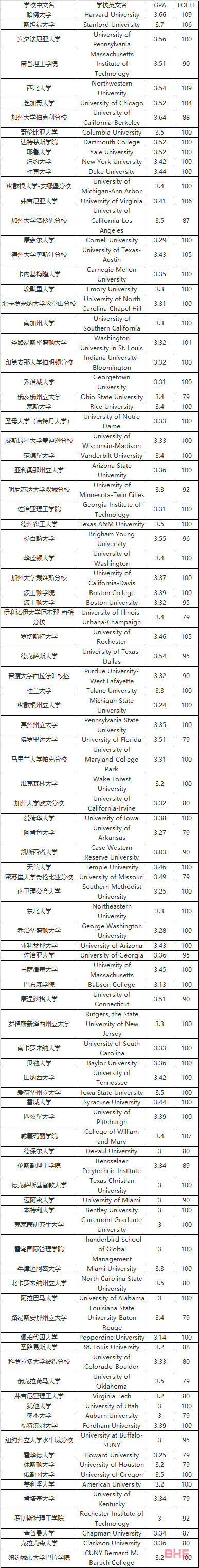 世界名校TOP100的申请难在哪？做到这些，你就赢了大多数人！