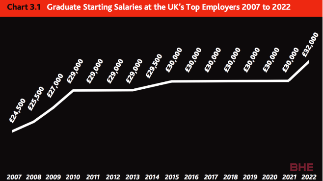 2022年毕业生岗位招聘量激增59%，英国岗位供不应求