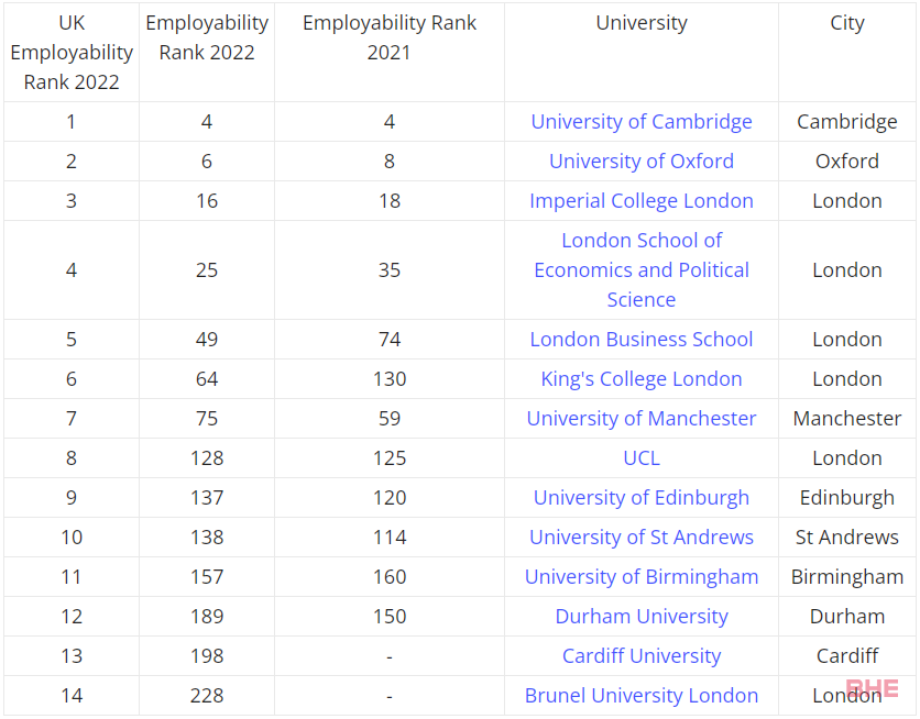 THE 2022全球大学就业力排名发布！英国大学表现惊艳