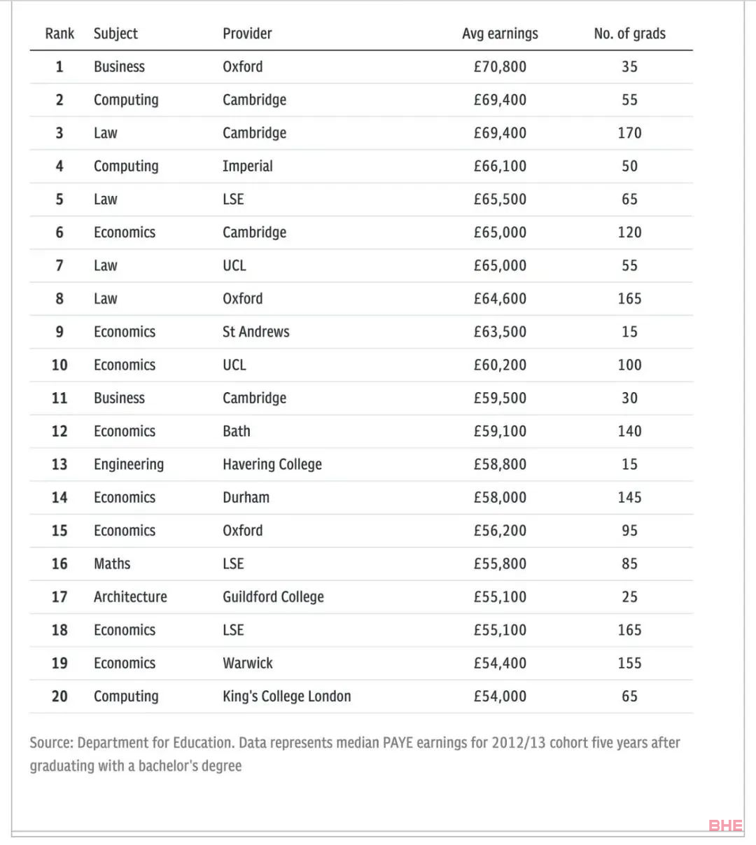 英国大学各学科毕业生五年后收入情况报告出炉！