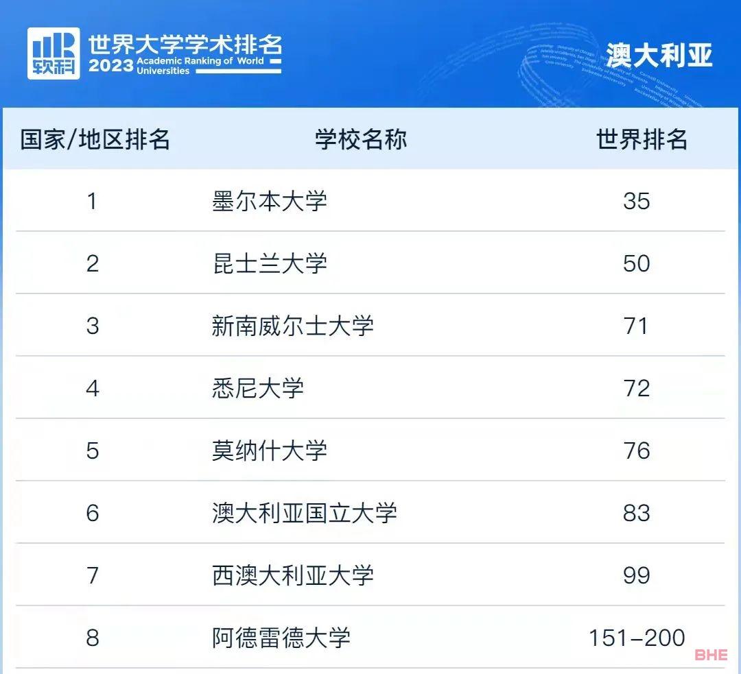 2023软科世界大学学术排名发布，墨尔本大学蝉联大洋洲头名