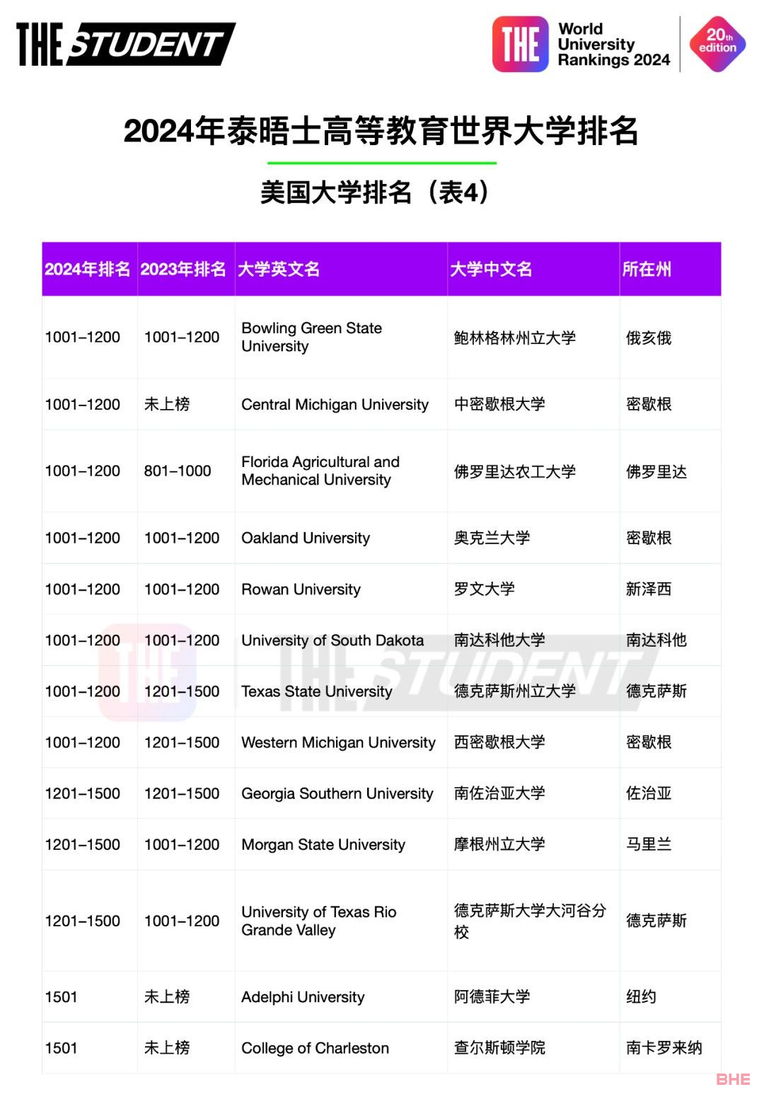 2024 THE美国最佳大学排名发布！斯坦福大学拔得头筹！