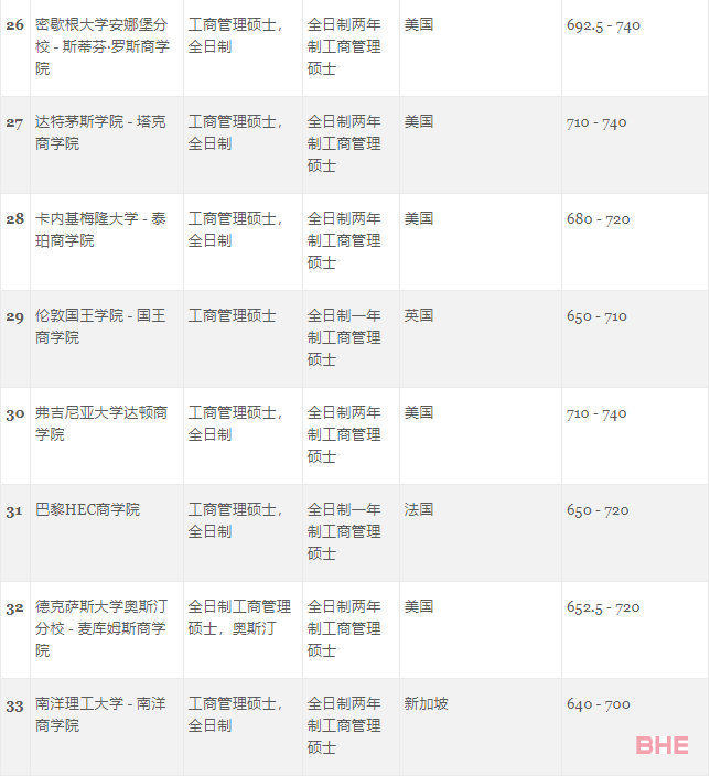 GMAC官方首次发布5个受中国学生青睐的热门商科项目榜单！