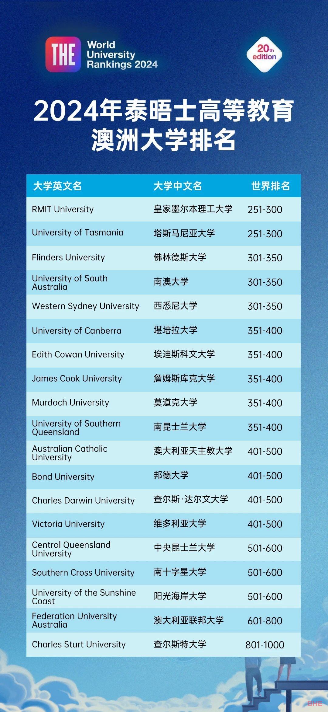 2024泰晤士世界大学排名发布！墨大成为澳洲！莫纳什勇夺全澳第二！