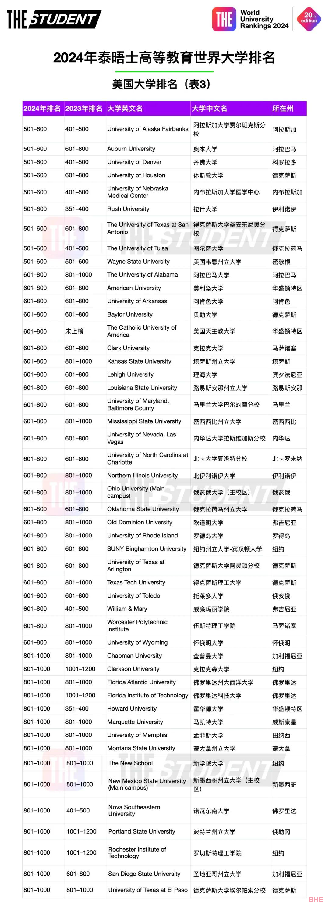 2024 THE美国最佳大学排名发布！斯坦福大学拔得头筹！