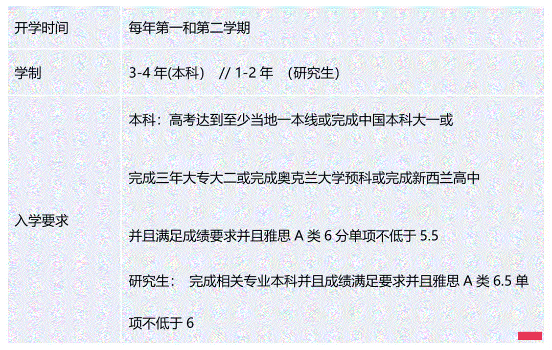 奥克兰大学这个专业的移民成功率将近100%！各专业移民前景分析！