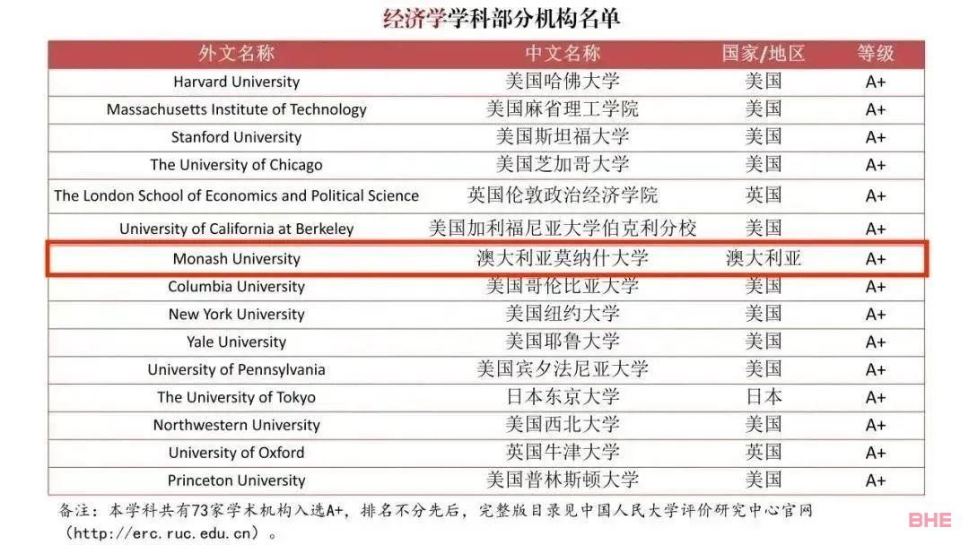 中国发布了一份“境外大学排行榜”，澳洲高校拿下多个A+！