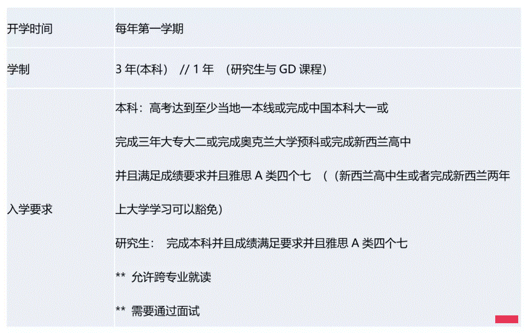 奥克兰大学这个专业的移民成功率将近100%！各专业移民前景分析！