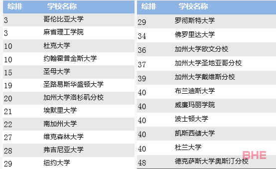 美国留学就业率近100%的商业分析专业了解一下