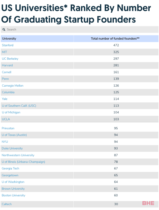 美国大学创业率数据&就业排名！斯坦福大学夺冠！