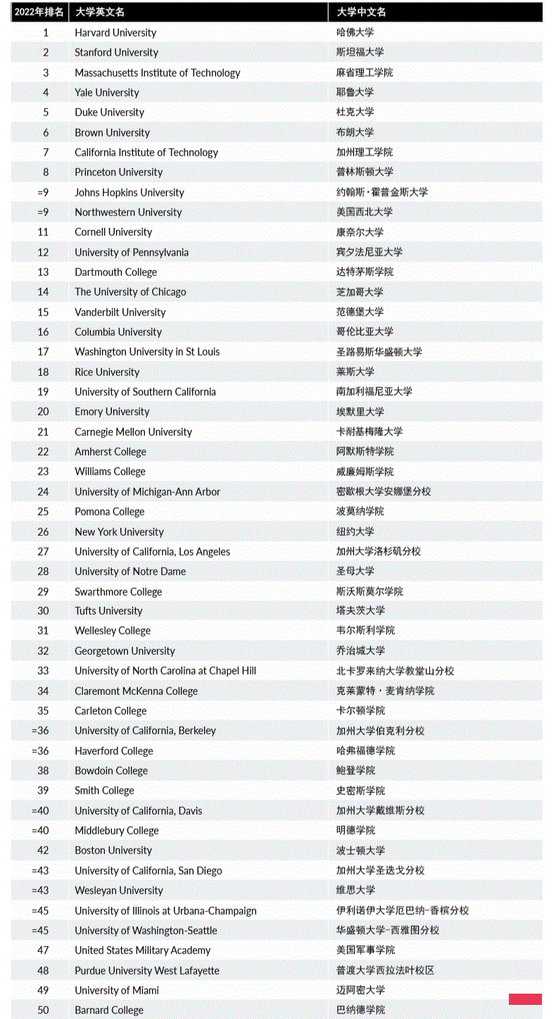 2022泰晤士美国大学排名出炉，附TOP100完整榜单！