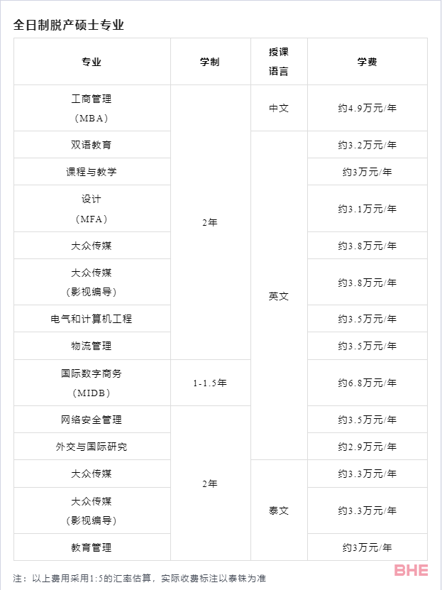 泰国兰实大学2024招生简章