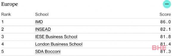 《彭博商业周刊》发布最佳商学院排名！附Top 20榜单！