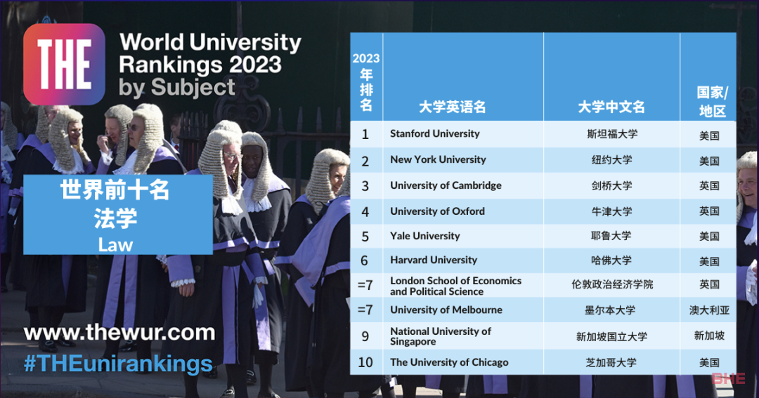 2023年泰晤士高等教育世界大学学科排名正式揭晓，英国院校两大学科登顶榜首