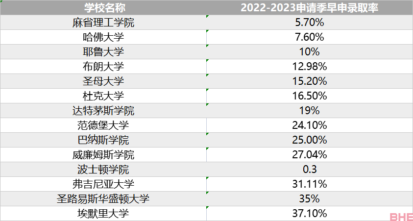 美国本科高校Top 30早申录取汇总！