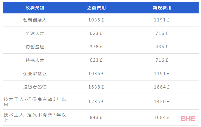 收藏贴！最新英国访问签证申请费用完整版！