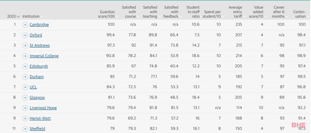 2023《卫报》英国大学排名！“Stoxbridge”新词诞生，可能代表英国大学排名新秩序